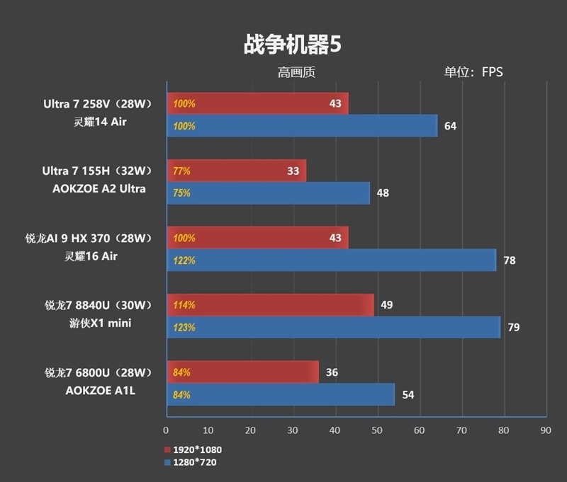 23小时续航创造历史！华硕灵耀14 Air+酷睿Ultra 200V系列处理器首发评测