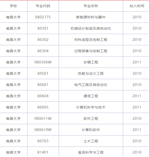 南昌大学计算机专业排名多少,南昌大学专业排名前十 南昌大学专业排名榜