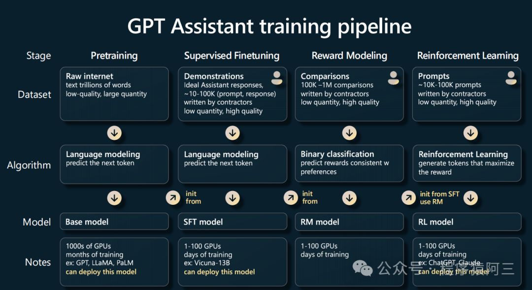 【小白入门篇1】GPT到底是怎样练成？