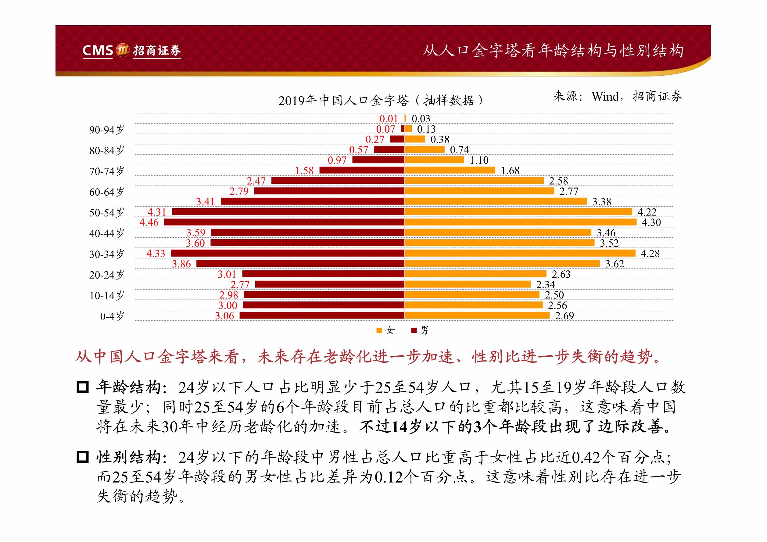 中国七次人口普查数据集