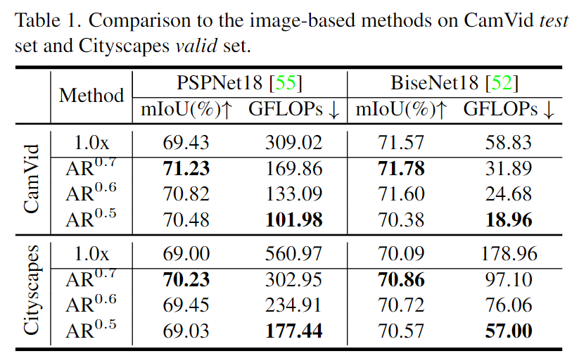 与基于图像的方法在CamVid测试集和Cityscapes验证集上的比较