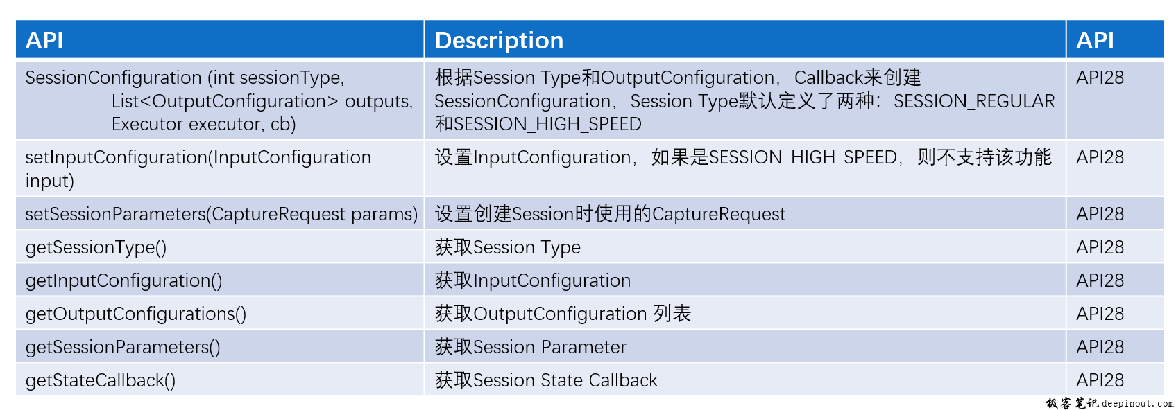 SessionConfiguration APIs概述