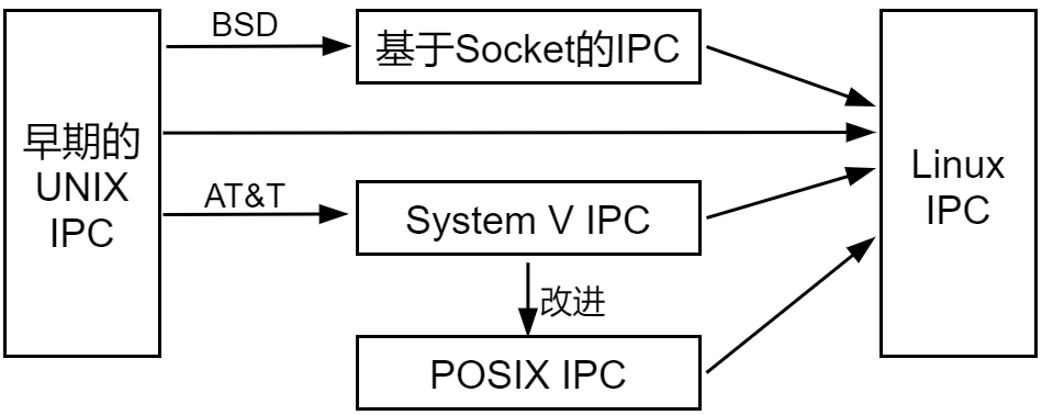 进程间通信