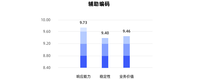 AI低代码平台遍地开花，AI对于低代码到底是帮手还是对手？