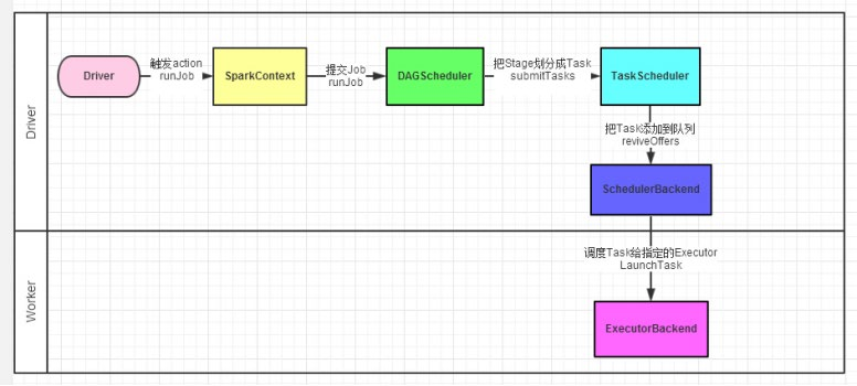 PySpark基础入门（5）：Spark 内核调度