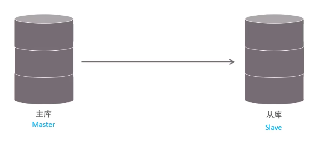 <span style='color:red;'>MySQL</span>一<span style='color:red;'>主</span>一<span style='color:red;'>从</span><span style='color:red;'>读</span><span style='color:red;'>写</span><span style='color:red;'>分离</span>