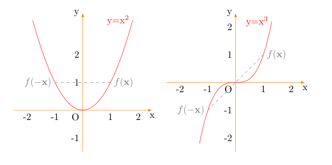 y=x3是奇函数, 定义域是r, 值域也是r, 图象关于原点对称