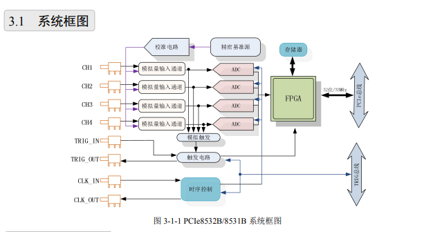 数据采集与控制 > PCIe采集卡 > PCIe8531B/8532B；20MS/s，14/12位，4路同步模拟量输入。_软件编程_03