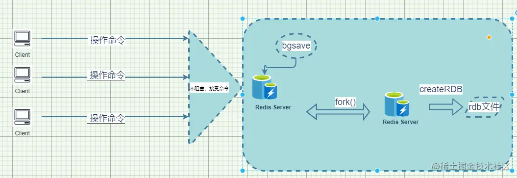 【redis 第五篇章】持久化之AOF和RDB_持久化