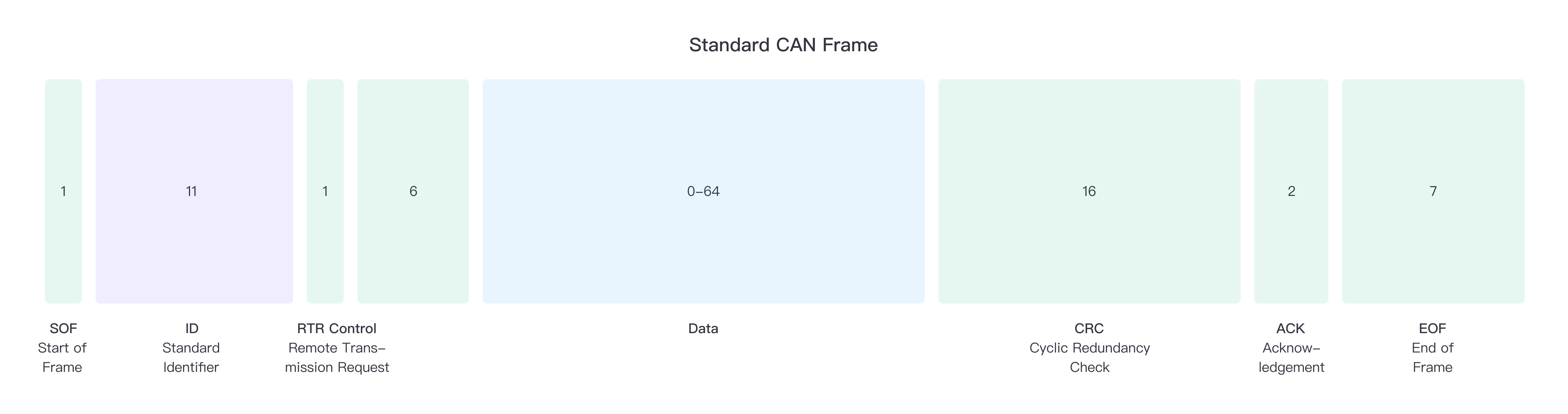 CAN 2.0A frame format