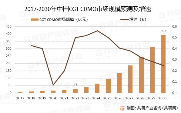 2023年全球及中国CGT CDMO市场发展现状分析：CGT 渗透率有效助力CGT CDMO快速发展[图]