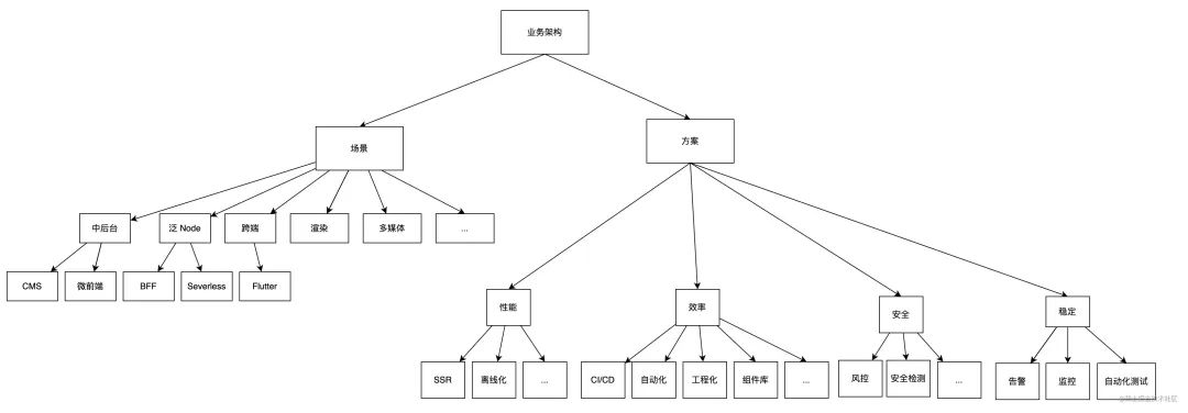 分析业务团队如何进行技术建设