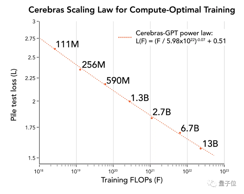 免费可商用开源GPT模型问世，50G权重直接下载，性能不输GPT-3_cerebras 开源gpt Csdn-CSDN博客