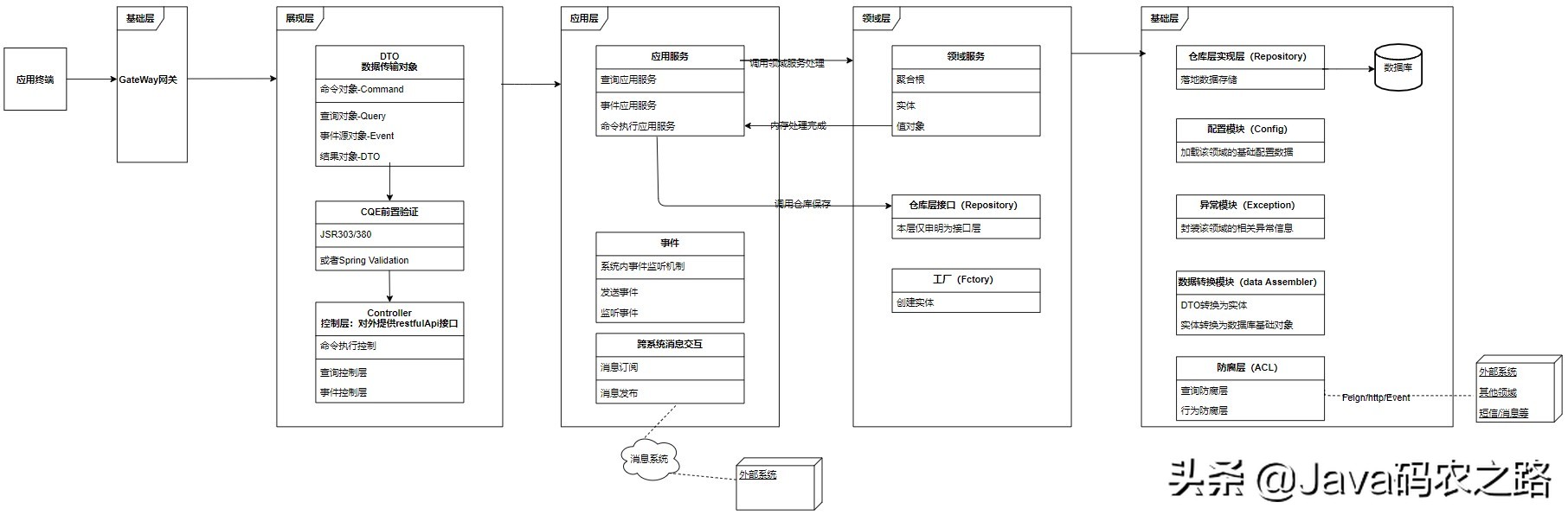 花五分钟带你了解——DDD领域驱动设计
