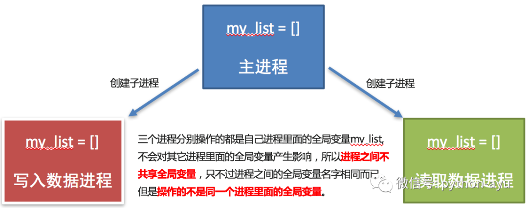 第二阶段 python和linux高级编程2-2 多任务编程v5.0第6章进程的注意点