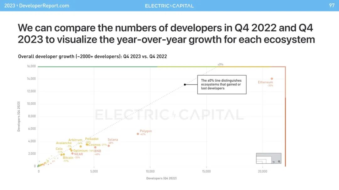 洞察electriccapital2023年開發者報告找準未來web3開發趨勢