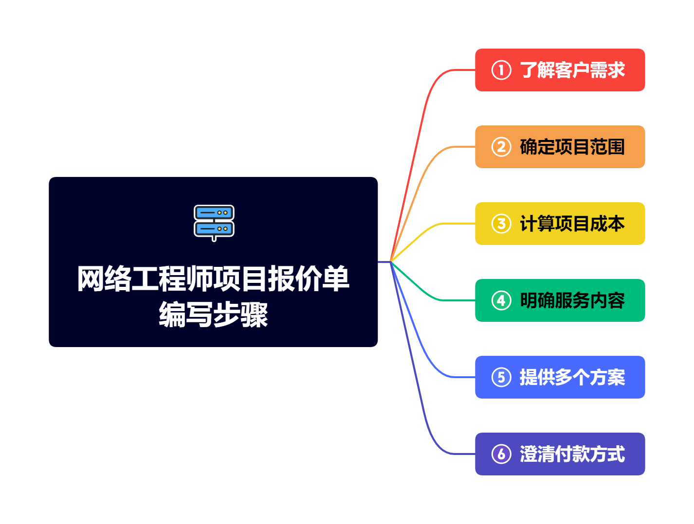 网络工程项目报价单应该怎么写？记住这6个步骤准没错！