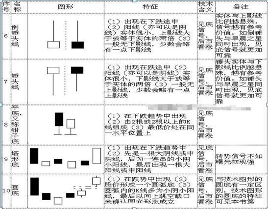 一分钟学会看k线图1分钟学会看k线请笑纳70种经典k线组合形态绝对干货