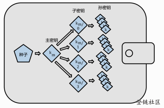 推导