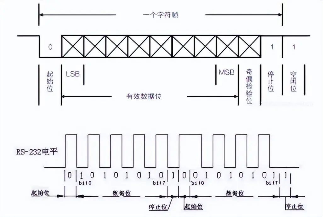 图6 RS232数据结构