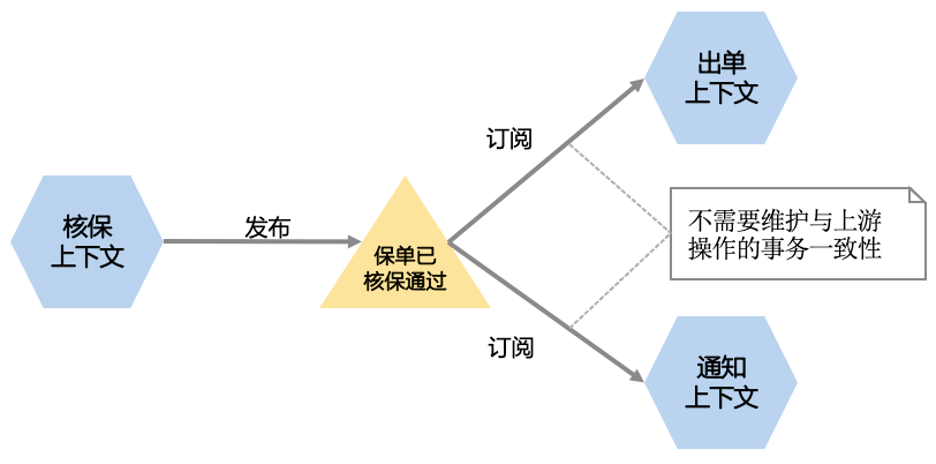 图4 不需维护事务一致性的情况