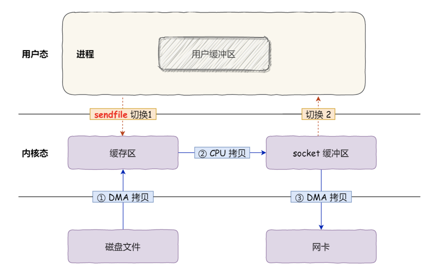 何为真正的零拷贝