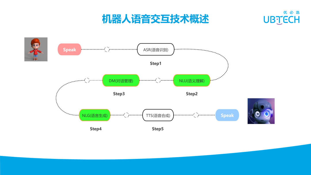 优必选服务机器人自然语言处理技术