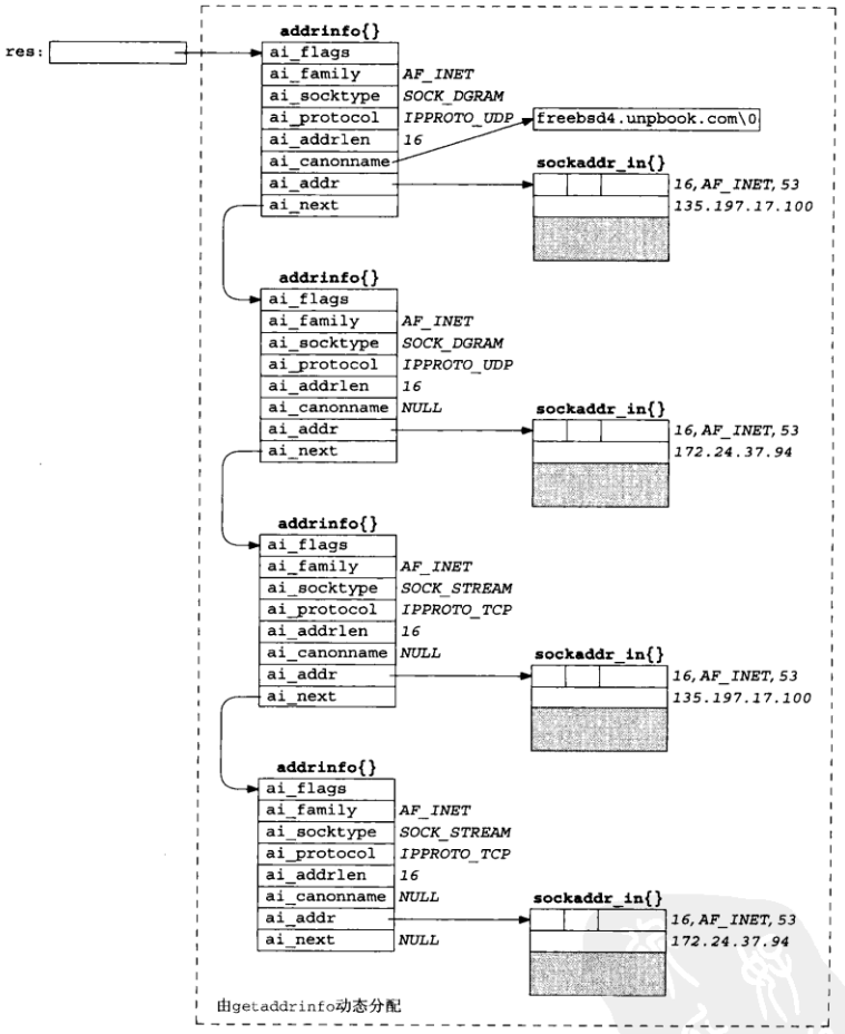 getaddrinfo返回的信息