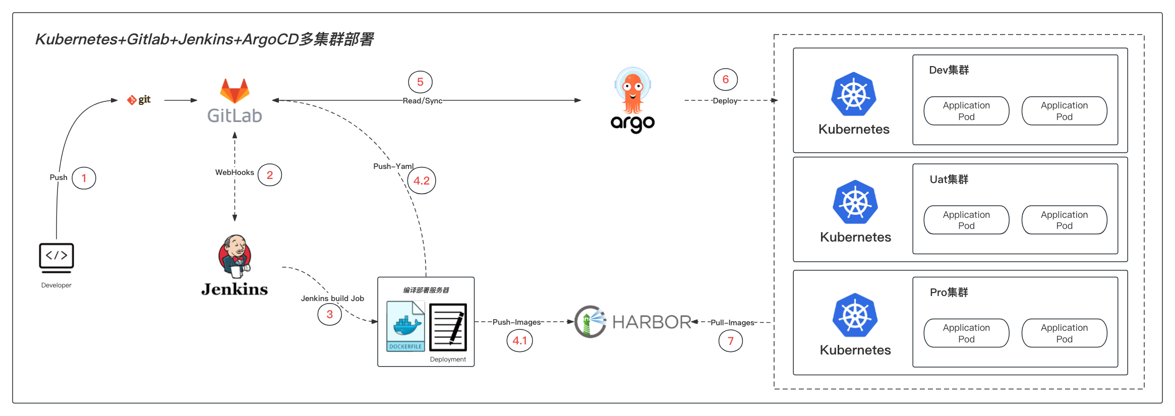 K8S+Gitlab+Jenkins+ArgoCD