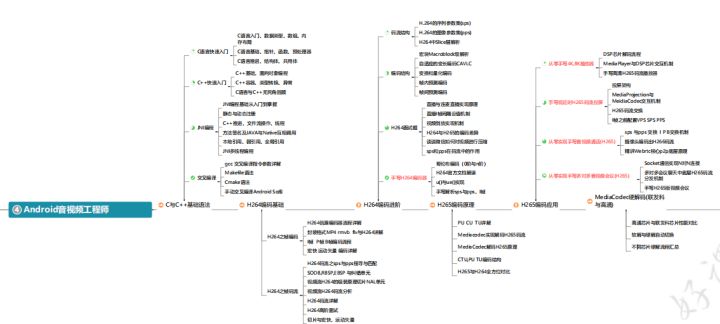 入坑Android音视频开发，需要学习哪些技能