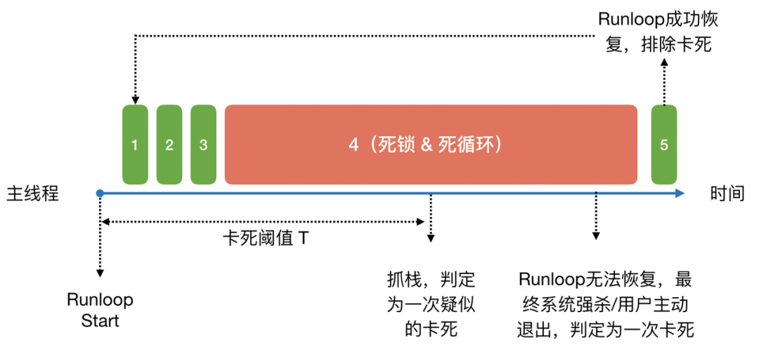 iOS 稳定性问题治理：卡死崩溃监控原理及最佳实践