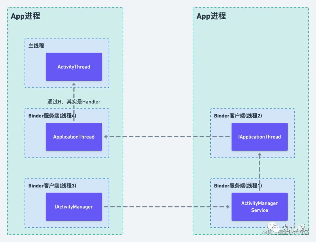 ActivityThread通信