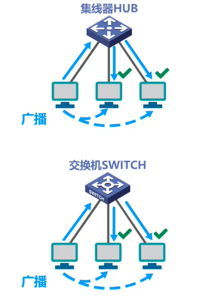 广播帧没区别