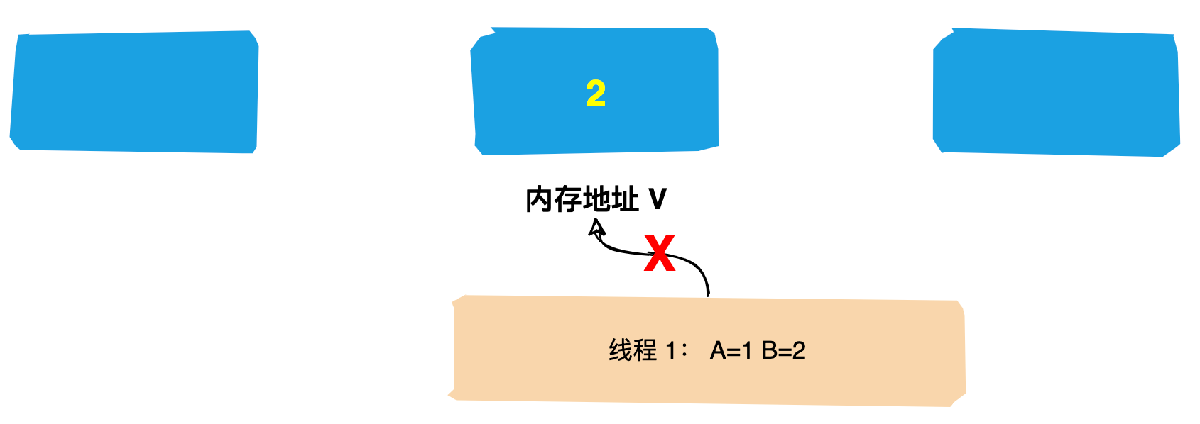 cas(compare-and-swap)是比较并交换的意思,它是一条 cpu 并发原语