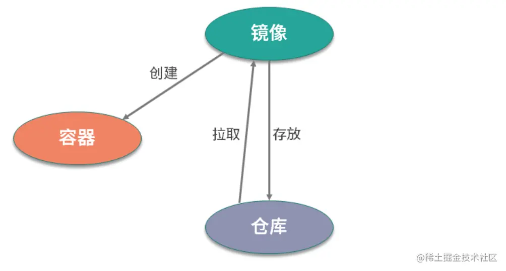 EdgeX Foundry第一弹 容器运行时docker与服务编排