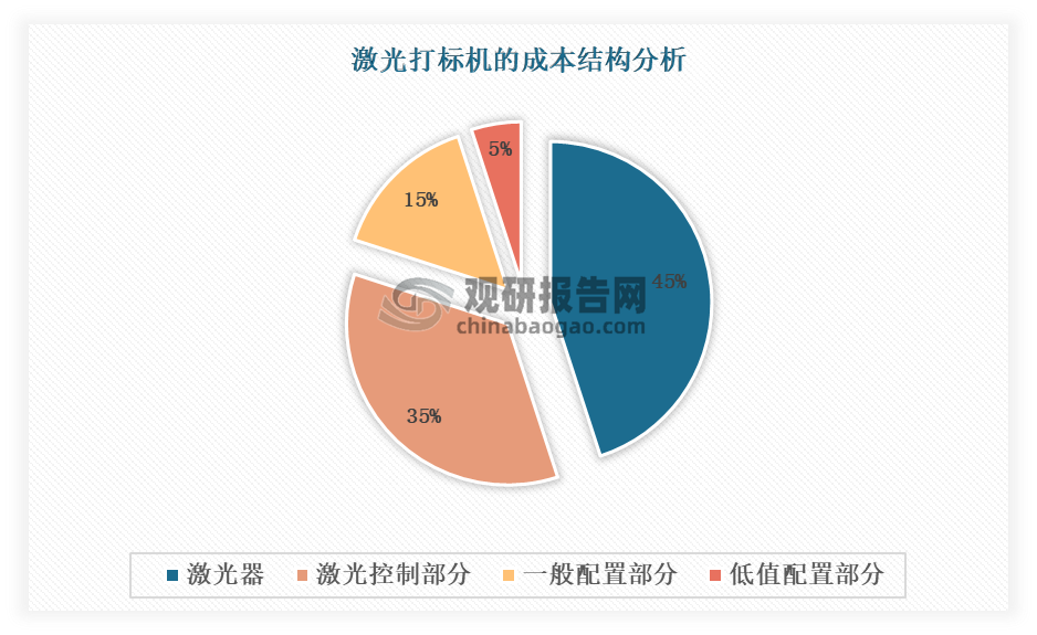 我国激光打标机行业分析：防疫放开医疗行业激光打标机需求迫切 行业将迈向自动化、智能化的未来