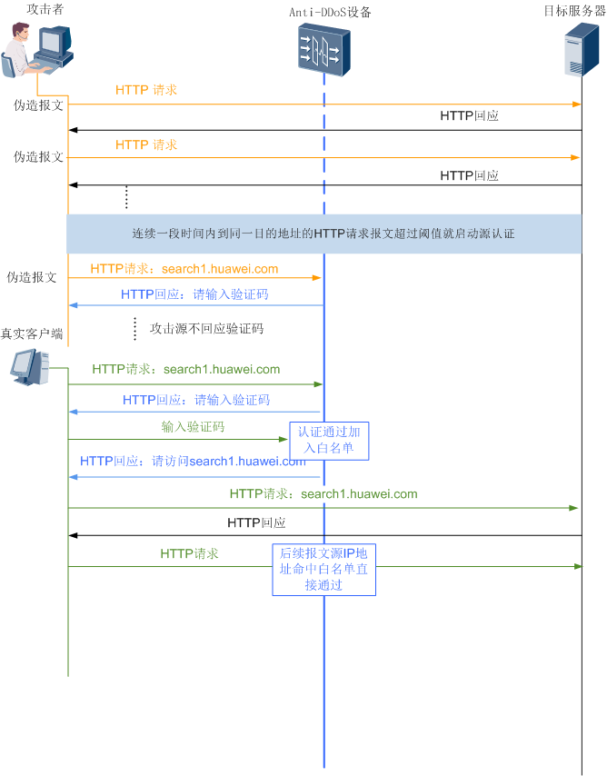 HTTP Flood攻击与防御原理