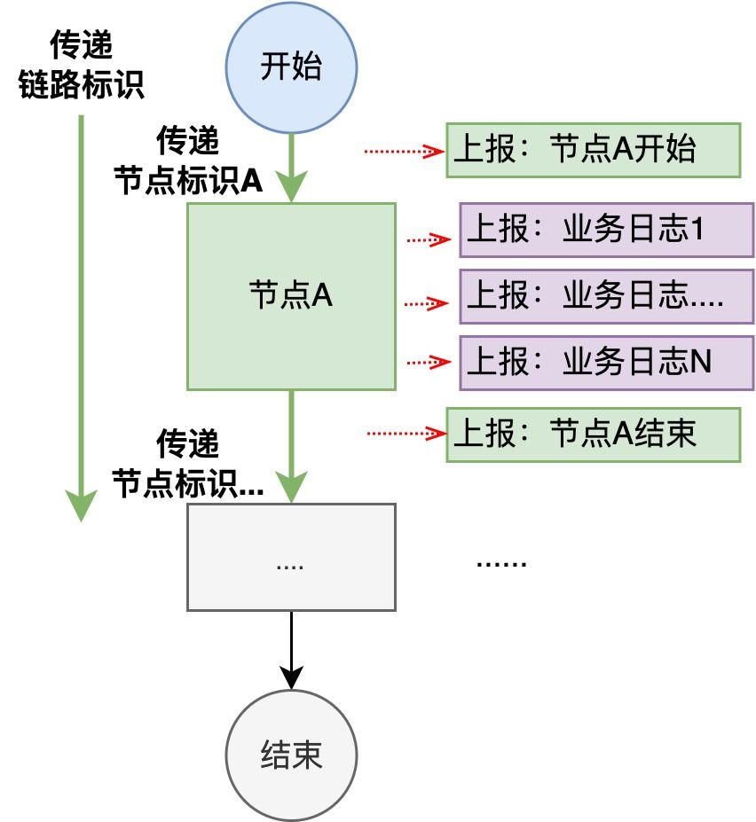 分布式跟踪系统