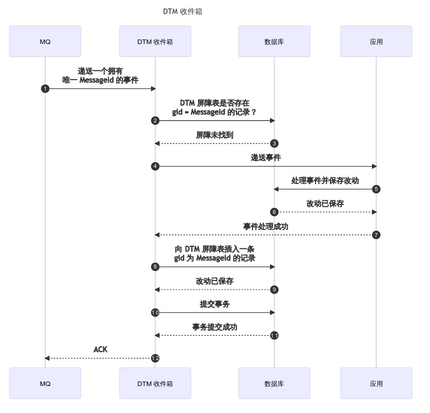 引入 DTM 以支持 ABP 的多租户多数据库场景