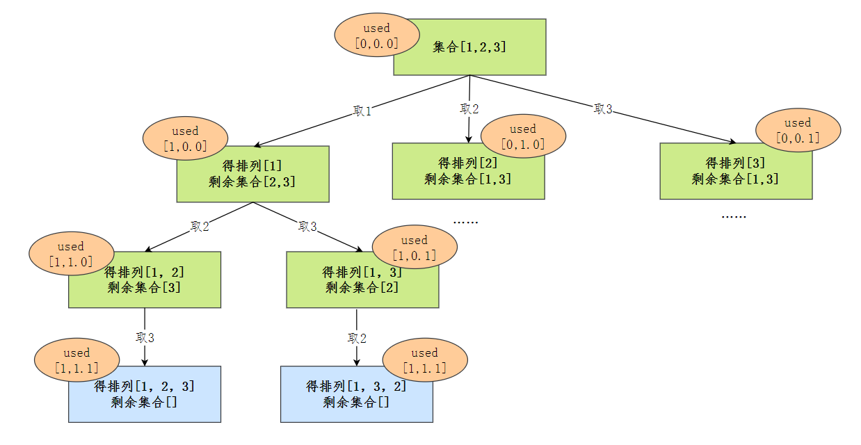 全排列