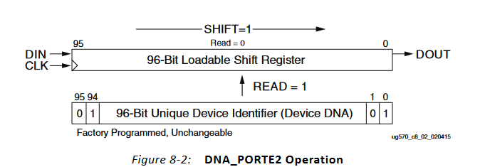 如何获取FPGA的device DNA？（含源码）