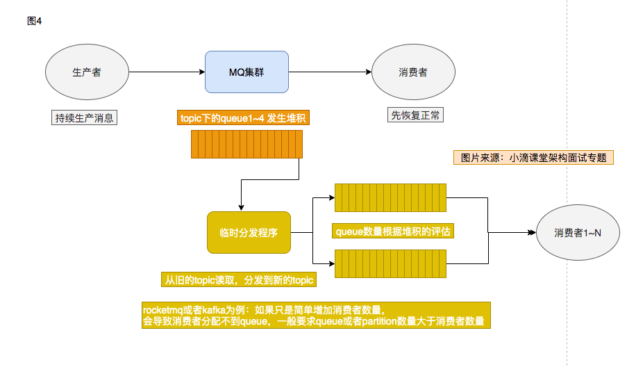 处理生产消息堆积3