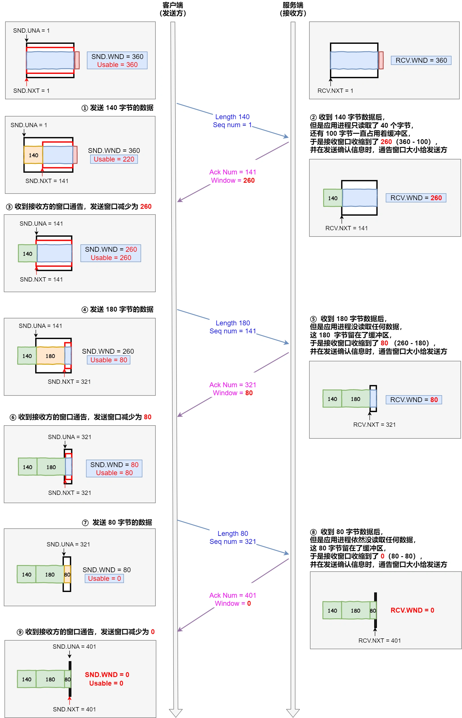 缓冲区的影响