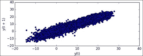 Examining autocorrelation of average temperature with pandas