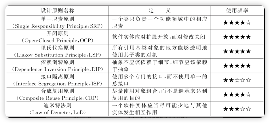 7中常用的面向对象设计原则