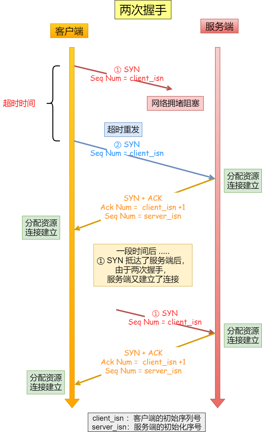 两次握手