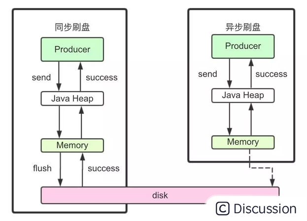 13.RocketMQ之消息的存储与发送