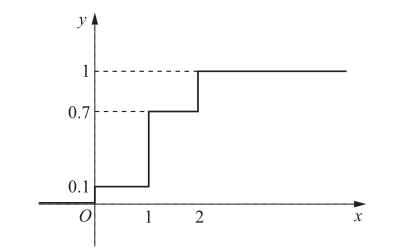 这里顺便总结下离散型随机变量的分布函数:分布函数:简单来说是对概率