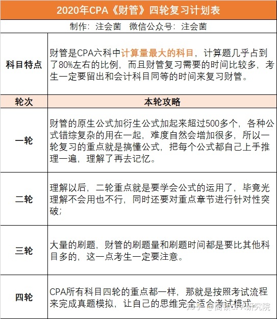 馬冬晗學習計劃表高頓cpa考生曬出一輪詳細計劃表一週11章高強度學習