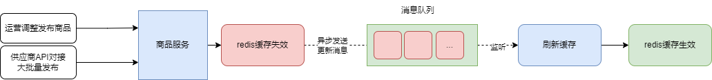 緩存擊穿商詳頁進不去了